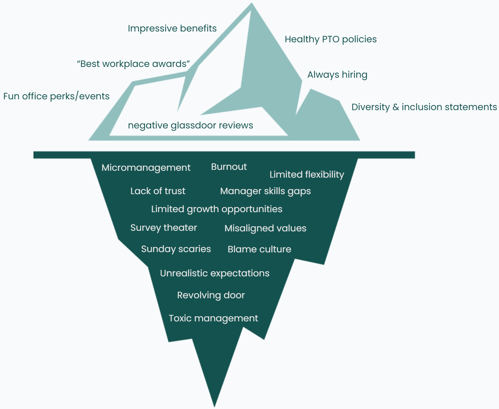 Iceberg diagram showing visible benefits above water versus hidden toxic culture issues below